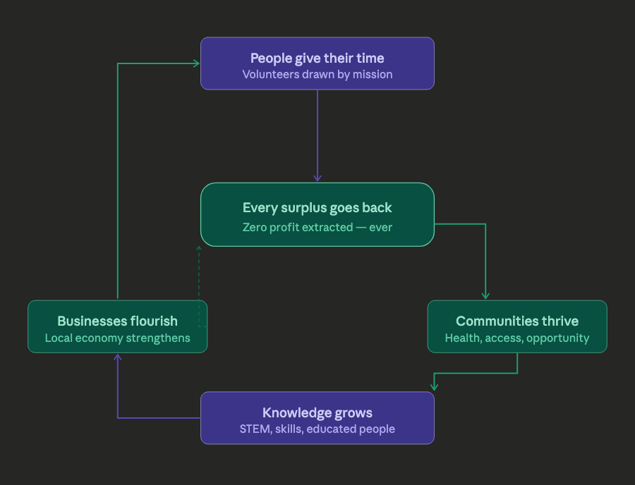 Circular flowchart: People give their time; Every surplus goes back at the centre; Communities thrive; Knowledge grows; Businesses flourish; arrows close the loop.